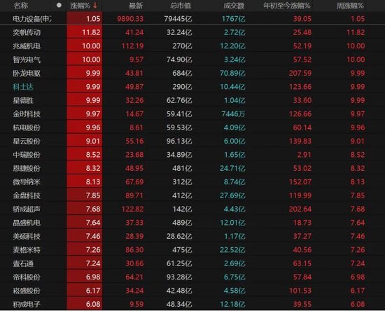 A股放量上涨,这些板块爆发! 第6张 A股放量上涨,这些板块爆发! 第6张