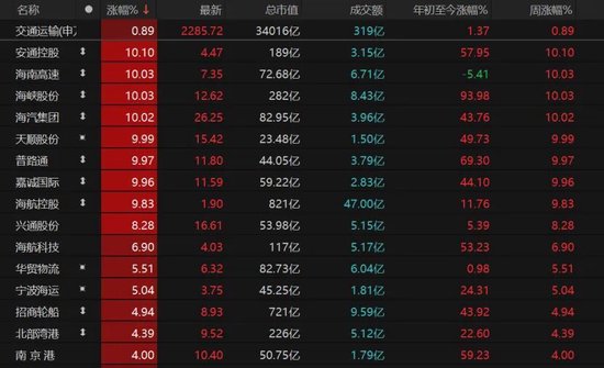 A股放量上涨,这些板块爆发! 第7张 A股放量上涨,这些板块爆发! 第7张