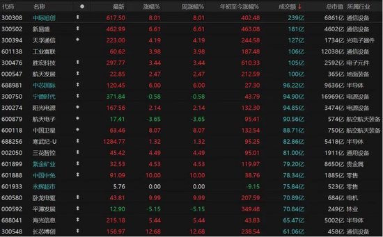 A股放量上涨,这些板块爆发! 第9张 A股放量上涨,这些板块爆发! 第9张