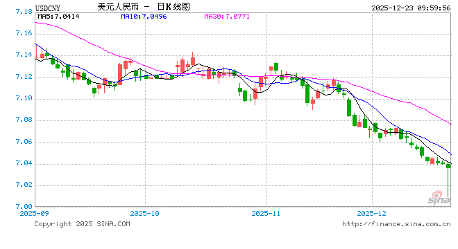人民币兑美元中间价较上日调升49点至7.0523 升值至2024年9月30日以来最高! 第1张 人民币兑美元中间价较上日调升49点至7.0523 升值至2024年9月30日以来最高! 第1张