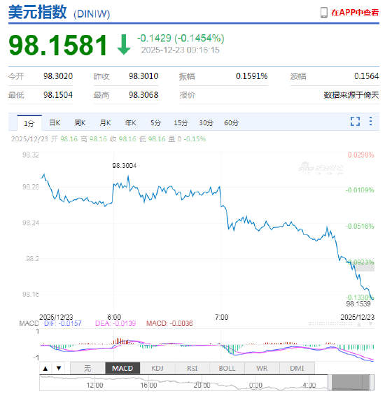 人民币兑美元中间价较上日调升49点至7.0523 升值至2024年9月30日以来最高! 第3张 人民币兑美元中间价较上日调升49点至7.0523 升值至2024年9月30日以来最高! 第3张