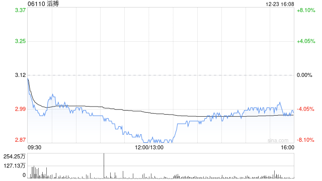 瑞银:维持滔“买入”评级 目标价降至3.85港元 第1张 瑞银:维持滔“买入”评级 目标价降至3.85港元 第1张
