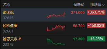 收评：港股恒指跌0.11% 科指跌0.69% 风电股强势 中资券商股走弱 快手跌超3%  第6张