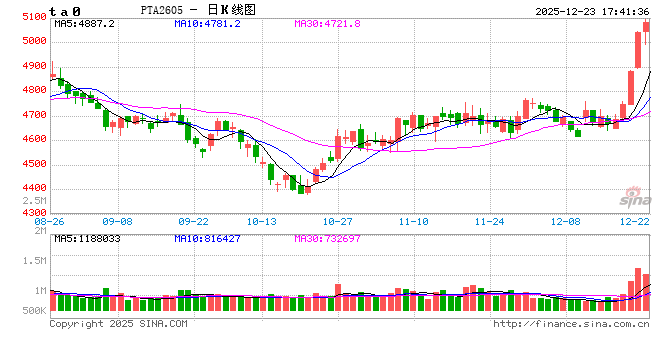 1223热点追踪:同在聚酯产业链,为何乙二醇和PTA呈现“冰火两重天”? 第2张 1223热点追踪:同在聚酯产业链,为何乙二醇和PTA呈现“冰火两重天”? 第2张