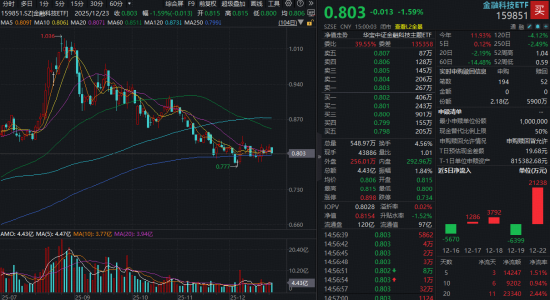 A股年成交额首破400万亿!金融科技ETF(159851)大举吸金,融资余额逼近前高!板块静待业绩催化 第1张 A股年成交额首破400万亿!金融科技ETF(159851)大举吸金,融资余额逼近前高!板块静待业绩催化 第1张