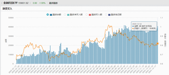 A股年成交额首破400万亿!金融科技ETF(159851)大举吸金,融资余额逼近前高!板块静待业绩催化 第2张 A股年成交额首破400万亿!金融科技ETF(159851)大举吸金,融资余额逼近前高!板块静待业绩催化 第2张