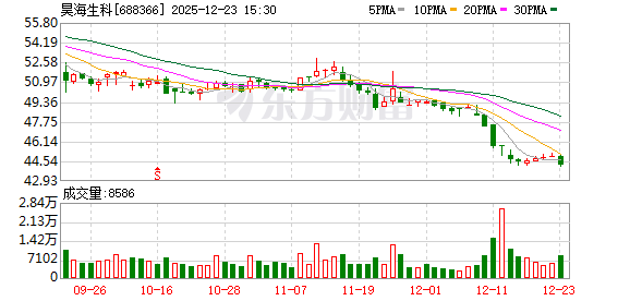 因内幕交易控股股东被罚逾1400万元 昊海生科年内业绩持续承压  第1张