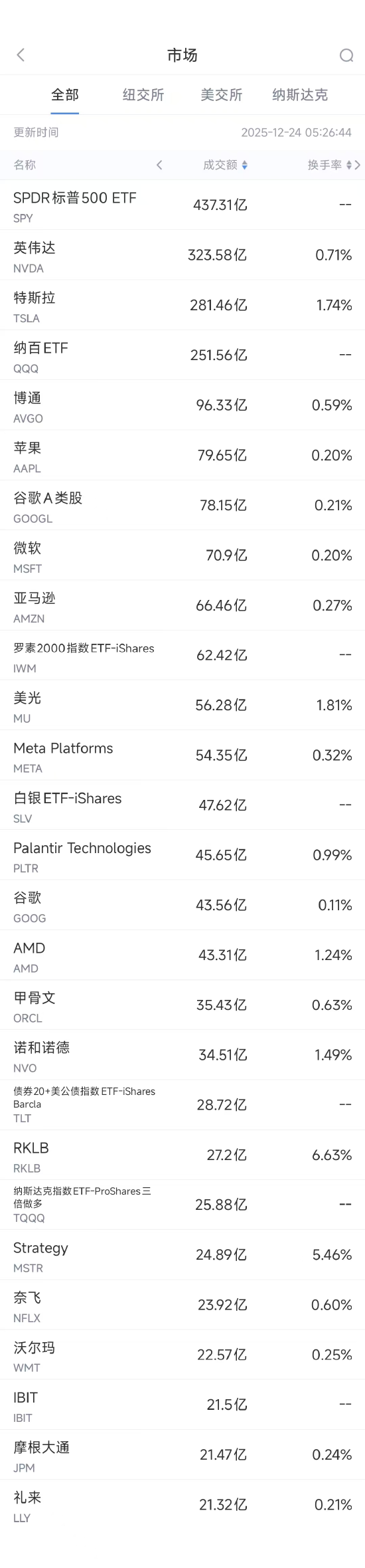 12月24日美股成交额前20:凯西伍德持续减持特斯拉 第1张 12月24日美股成交额前20:凯西伍德持续减持特斯拉 第1张
