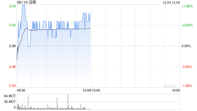 国信证券:维持滔搏“优于大市”评级 下调合理估值区间至3.2~3.5港元 第1张 国信证券:维持滔搏“优于大市”评级 下调合理估值区间至3.2~3.5港元 第1张
