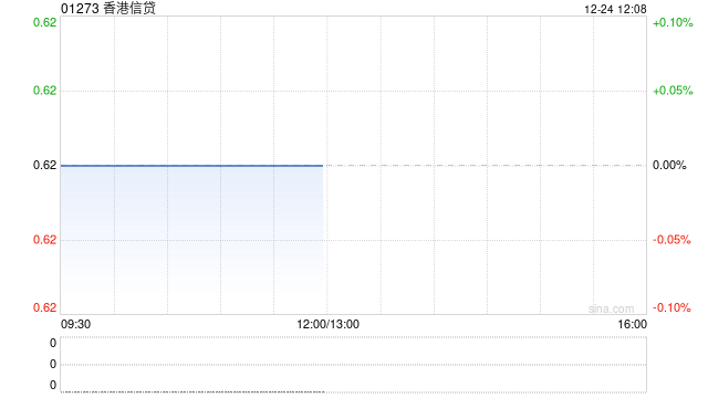 香港信贷附属授出1500万港元的新贷款 第1张 香港信贷附属授出1500万港元的新贷款 第1张