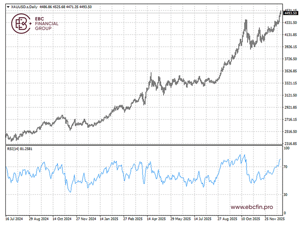 EBC金融集团外汇行情播报|黄金破4500 天然气飙升 第2张 EBC金融集团外汇行情播报|黄金破4500 天然气飙升 第2张