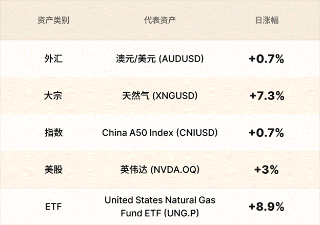 EBC金融集团外汇行情播报|黄金破4500 天然气飙升 第3张 EBC金融集团外汇行情播报|黄金破4500 天然气飙升 第3张