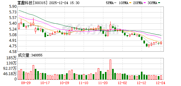 掌趣科技：截至2025年9月30日，公司合并财务报表中货币资金余额为2330956463.43元  第1张
