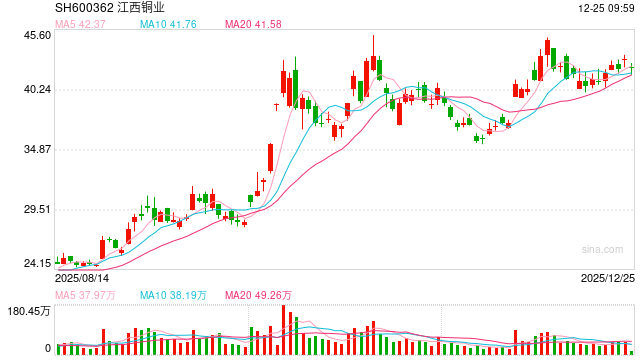 拿下南美顶级铜金矿！江西铜业将以8.67亿英镑现金收购索尔黄金  第2张