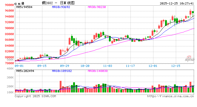 光大期货:12月25日有色金属日报 第2张 光大期货:12月25日有色金属日报 第2张