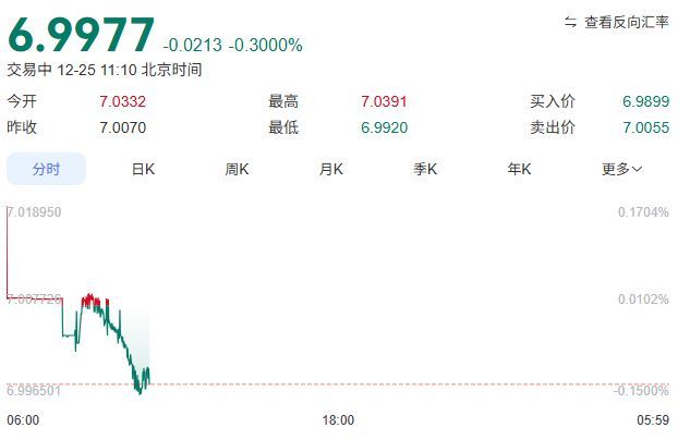 离岸人民币拉升 业内：企业不要押注汇率单边走势  第1张
