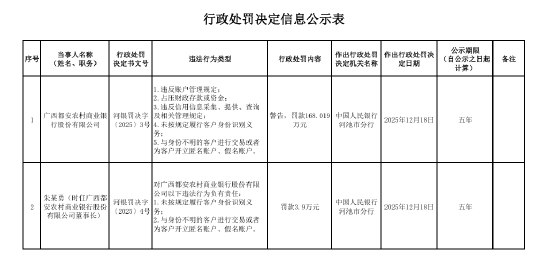 广西都安农商银行被罚168.019万元：违反账户管理规定等  第1张
