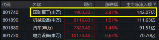 人气爆棚！商业航天掀起军工主升浪，军工ETF华宝（512810）摸高3.24%创逾3年收盘新高！  第4张