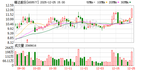 精达股份现23笔大宗交易 合计成交1258.20万股  第1张