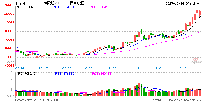 碳酸锂期货主力合约连续5个交易日飘红 第1张 碳酸锂期货主力合约连续5个交易日飘红 第1张