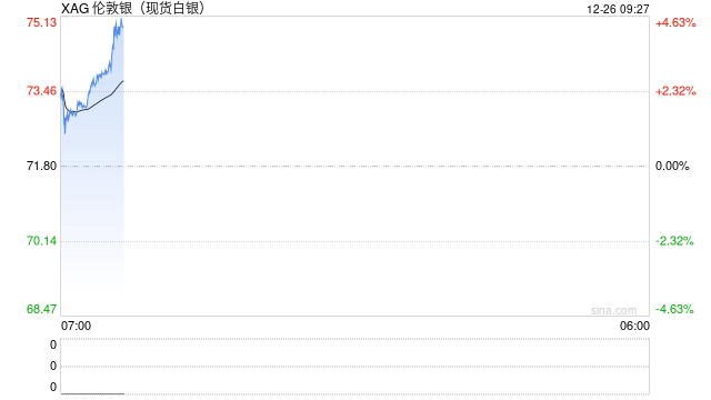刚刚,跳空高开,白银大涨!突然宣布:降息100个基点 第2张 刚刚,跳空高开,白银大涨!突然宣布:降息100个基点 第2张