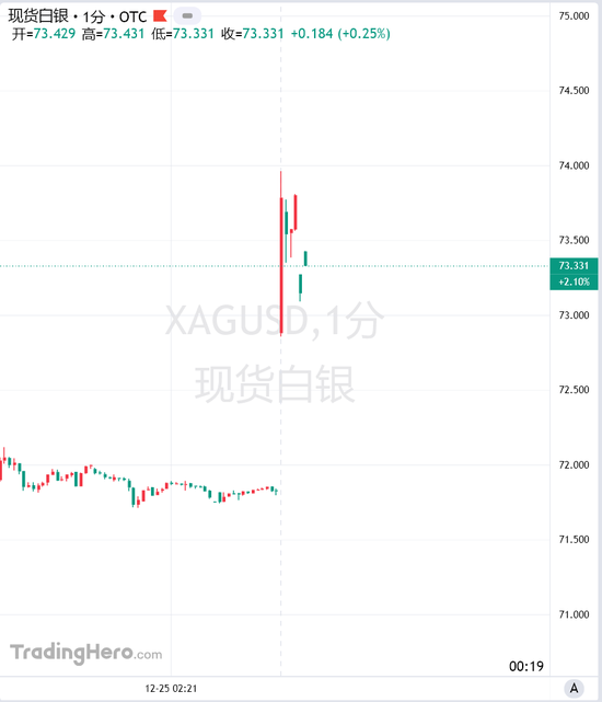 刚刚,跳空高开,白银大涨!突然宣布:降息100个基点 第3张 刚刚,跳空高开,白银大涨!突然宣布:降息100个基点 第3张