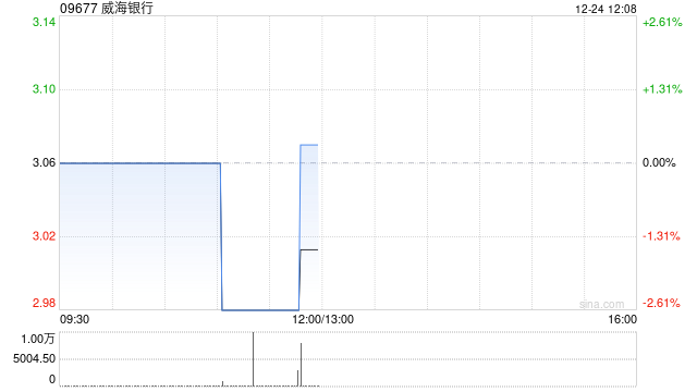 威海银行拟向财鑫资产发行不超过约3.28亿股内资股 募资不超过10.79亿元 第1张 威海银行拟向财鑫资产发行不超过约3.28亿股内资股 募资不超过10.79亿元 第1张