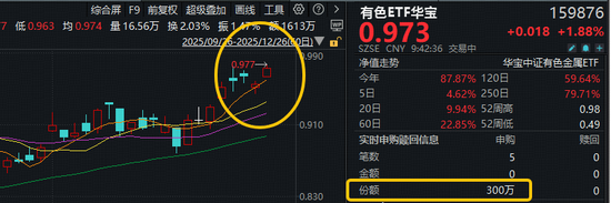 续刷上市新高!有色ETF华宝(159876)拉升2.3%,近2日狂揽5611万元!机构:三条主线引领有色价格中枢抬升 第1张 续刷上市新高!有色ETF华宝(159876)拉升2.3%,近2日狂揽5611万元!机构:三条主线引领有色价格中枢抬升 第1张