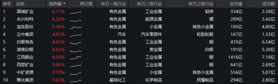 续刷上市新高!有色ETF华宝(159876)拉升2.3%,近2日狂揽5611万元!机构:三条主线引领有色价格中枢抬升 第2张 续刷上市新高!有色ETF华宝(159876)拉升2.3%,近2日狂揽5611万元!机构:三条主线引领有色价格中枢抬升 第2张