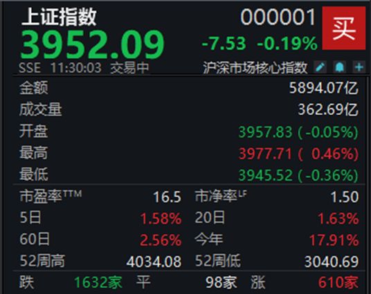 两市午前跳水，沪指半日微跌0.19%  第1张