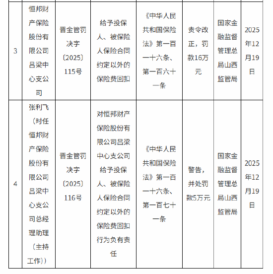 因给予投保人、被保险人保险合同约定以外的保险费回扣 恒邦财险两家支公司合计被罚36万元  第2张