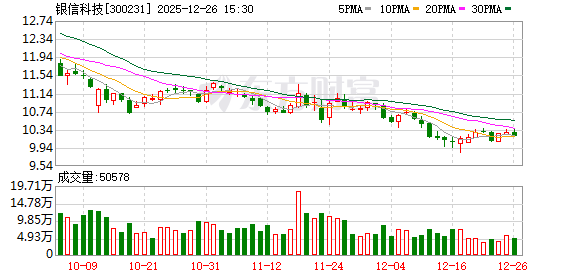 银信科技:公司自2011年上市以来连续14年实施分红 第1张 银信科技:公司自2011年上市以来连续14年实施分红 第1张