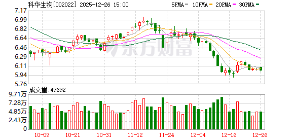 科华生物:目前公司与蚂蚁阿福无合作 第1张 科华生物:目前公司与蚂蚁阿福无合作 第1张