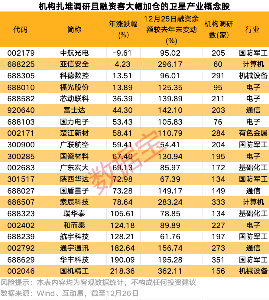 万亿赛道,再传利好!卫星产业链核心公司出炉,这些机构密集调研股获融资客重点加仓 第2张 万亿赛道,再传利好!卫星产业链核心公司出炉,这些机构密集调研股获融资客重点加仓 第2张