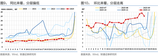 财通证券:1月资金扰动加大,央行呵护吗? 第14张 财通证券:1月资金扰动加大,央行呵护吗? 第14张