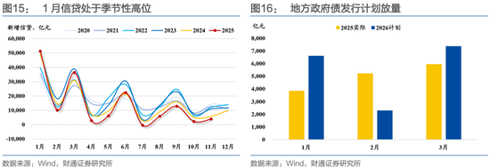 财通证券:1月资金扰动加大,央行呵护吗? 第17张 财通证券:1月资金扰动加大,央行呵护吗? 第17张