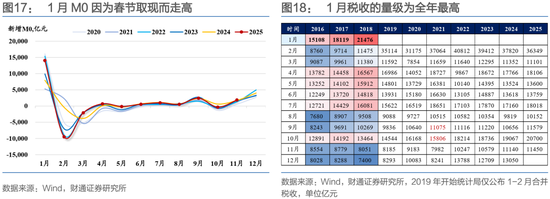 财通证券:1月资金扰动加大,央行呵护吗? 第18张 财通证券:1月资金扰动加大,央行呵护吗? 第18张