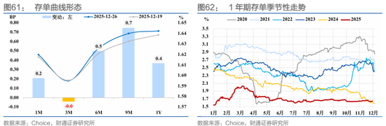 财通证券:1月资金扰动加大,央行呵护吗? 第43张 财通证券:1月资金扰动加大,央行呵护吗? 第43张
