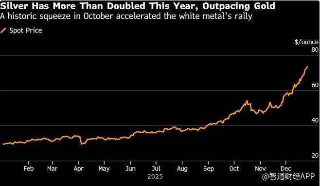 涨!涨!涨!地缘风险叠加美元走弱 贵金属年末狂飙 黄金、白银、铂金齐创历史新高 第1张 涨!涨!涨!地缘风险叠加美元走弱 贵金属年末狂飙 黄金、白银、铂金齐创历史新高 第1张