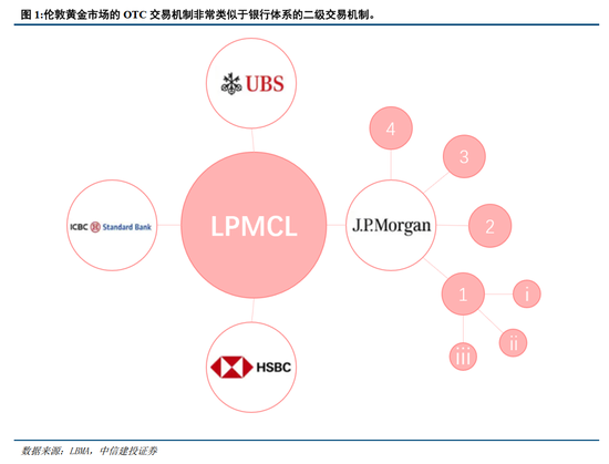 中信建投:央行购金的已知和未知 第3张 中信建投:央行购金的已知和未知 第3张