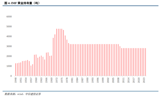 中信建投:央行购金的已知和未知 第6张 中信建投:央行购金的已知和未知 第6张