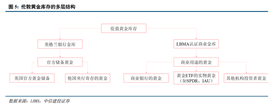 中信建投:央行购金的已知和未知 第7张 中信建投:央行购金的已知和未知 第7张