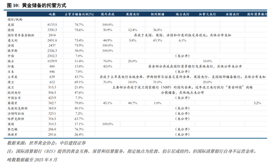 中信建投:央行购金的已知和未知 第12张 中信建投:央行购金的已知和未知 第12张