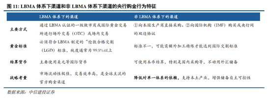 中信建投:央行购金的已知和未知 第13张 中信建投:央行购金的已知和未知 第13张