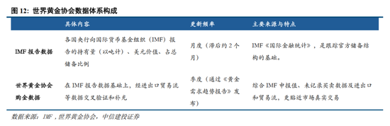 中信建投:央行购金的已知和未知 第14张 中信建投:央行购金的已知和未知 第14张