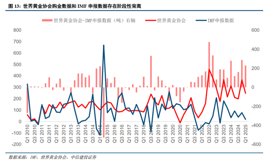 中信建投:央行购金的已知和未知 第15张 中信建投:央行购金的已知和未知 第15张