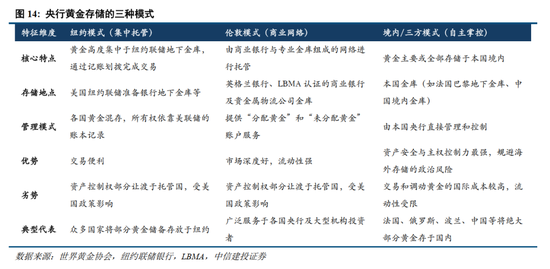 中信建投:央行购金的已知和未知 第16张 中信建投:央行购金的已知和未知 第16张