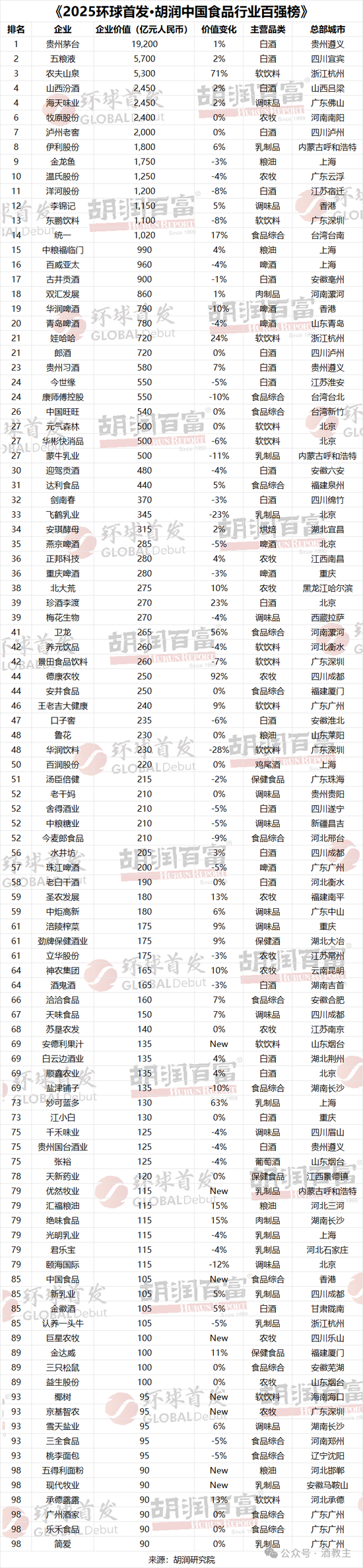 山西汾酒稳列第四!2025胡润中国食品行业百强榜揭晓 第2张 山西汾酒稳列第四!2025胡润中国食品行业百强榜揭晓 第2张