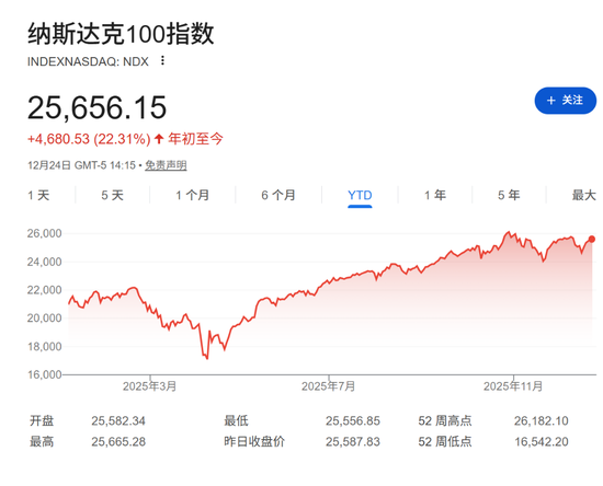 巴菲特谢幕、OpenAI搅动万亿市值、谷歌强势崛起......2025全球十大商业事件盘点  第5张