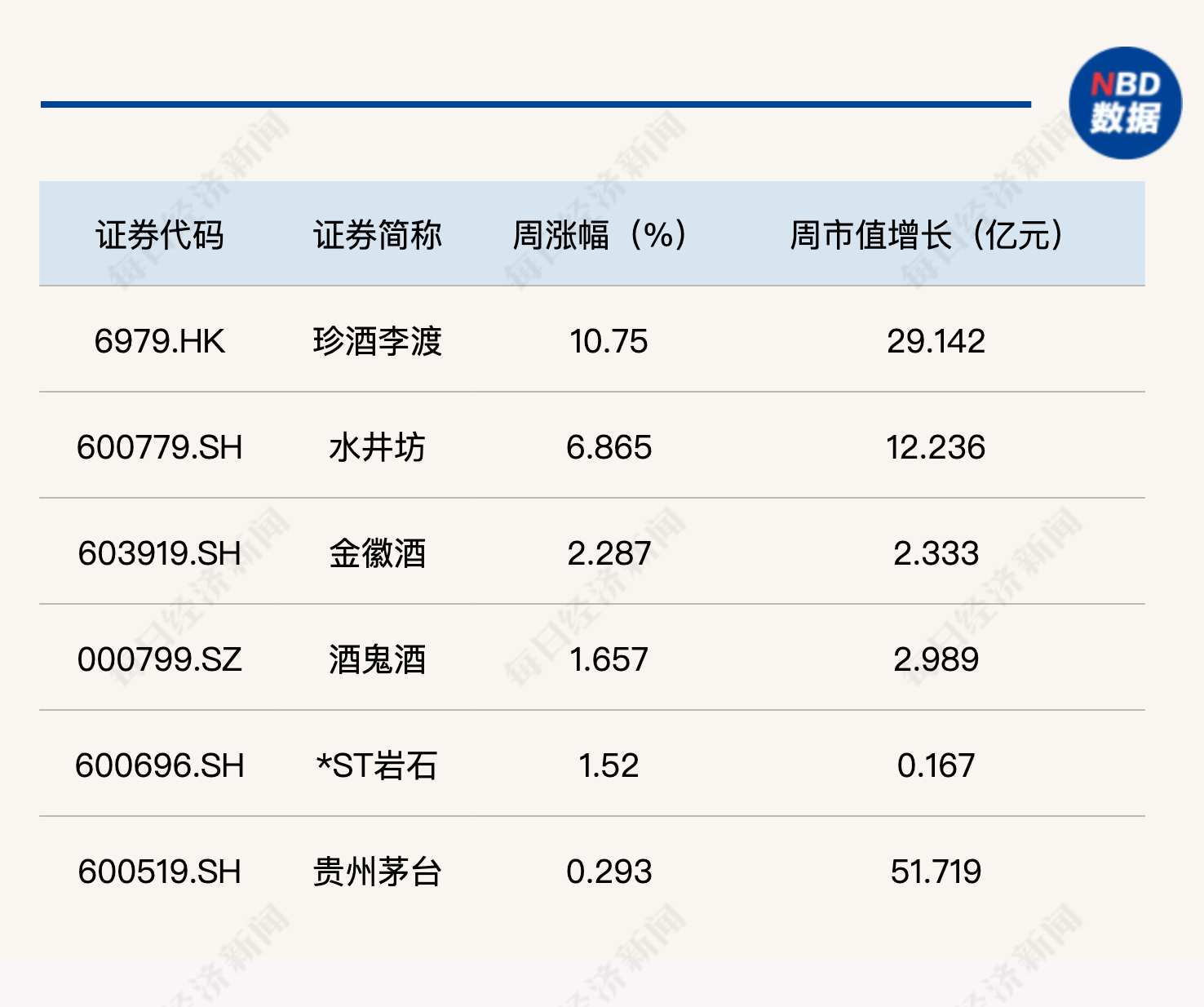 白酒指数周跌0.24%，燕京啤酒年线“翻绿”丨酒市周报  第2张